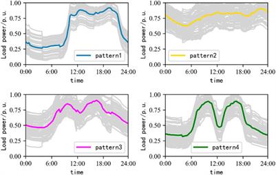 Customer Load Forecasting Method Based on the Industry Electricity Consumption Behavior Portrait